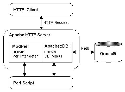 ModPerl Architecture