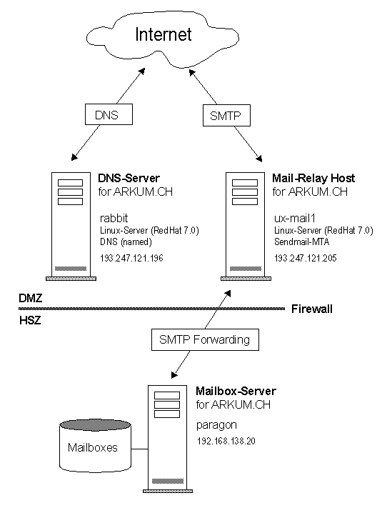 Linux Sendmail Smtp Example