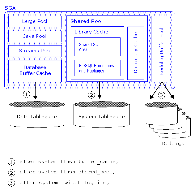 Oracle Sga