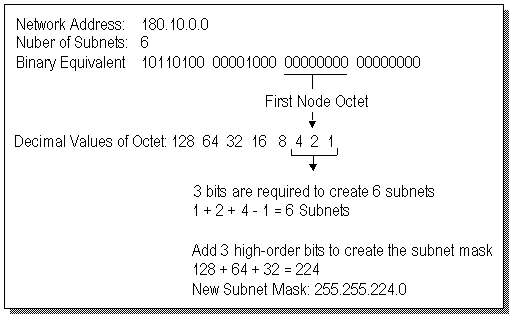 Ip Address And Subnet Mask Chart