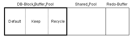 DB-Buffer Pool unter Oracle-8