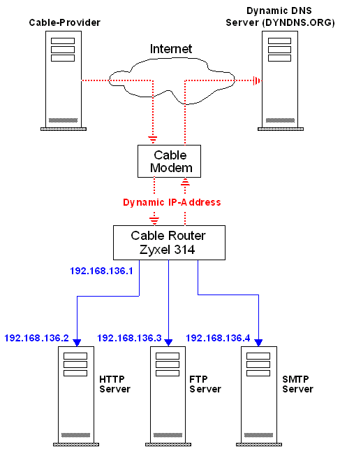 Dynamic ip