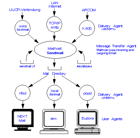 EMail Konzept basierend auf SMTP