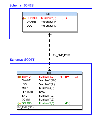 Oracle add primary key using index