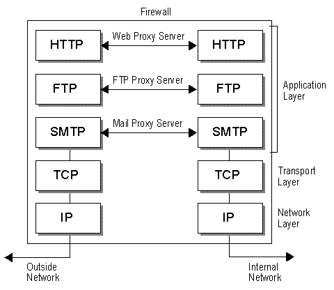 What Is a Proxy Firewall and How Does It Work?