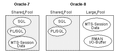 Large Pool unter Oracle-8