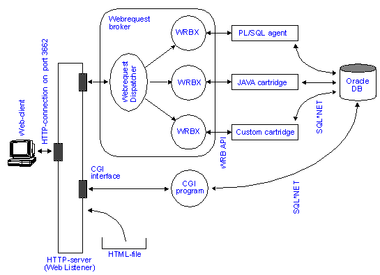 Konzept Oracle Application Server