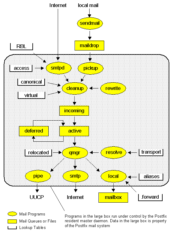 Sendmail. Postfix mail. Почтовый сервер sendmail. Sendmail и Postfix. Почтовый сервер Dovecot.