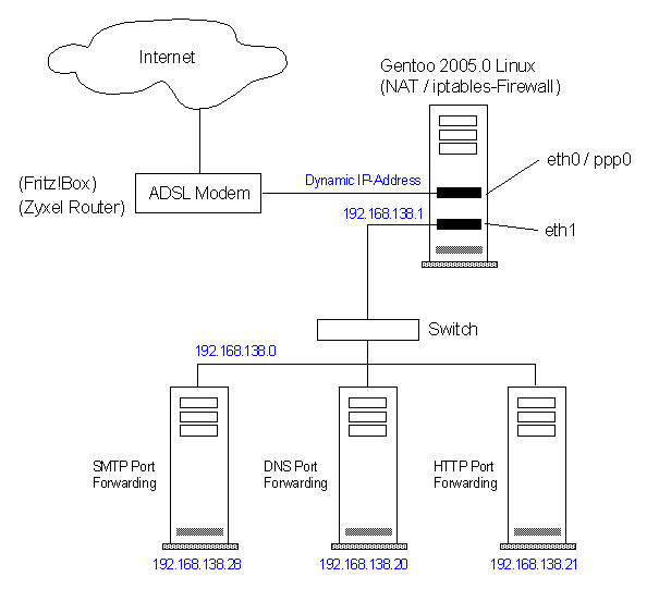 Роутер на Linux. PPPOE ADSL. Iptables. Iptables Linux архитектура.