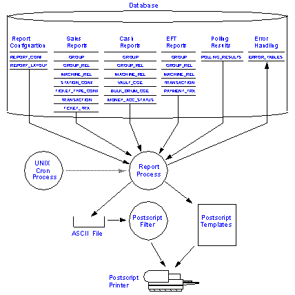 Reporting für Online System