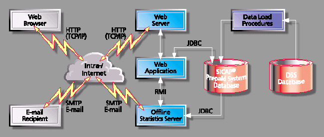 SICAP Statistics and Reporting 2000