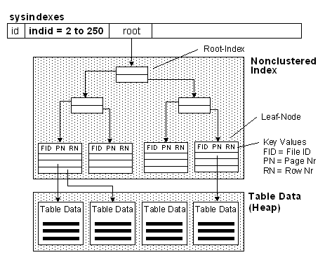 Non clustered index