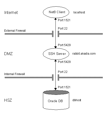 ssh tunnel linux command line