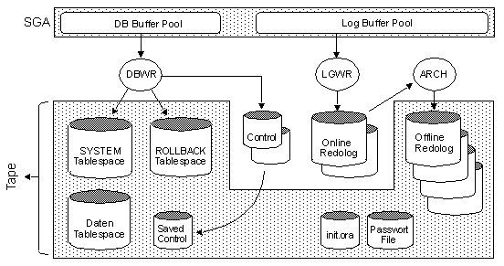 Inhalt Online Backup
