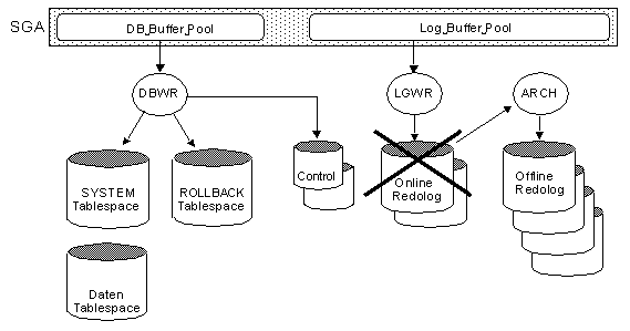 Verlust der Online Redolog Files