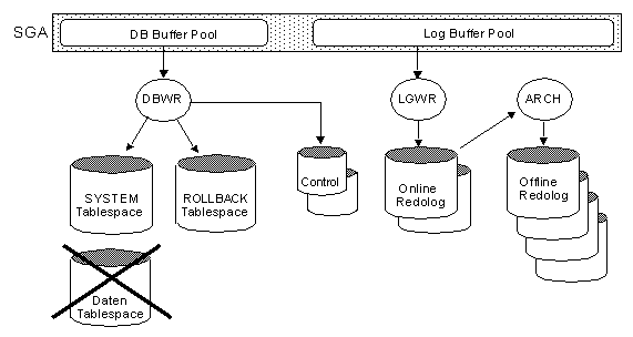 Verlust eines normalen Tablespaces